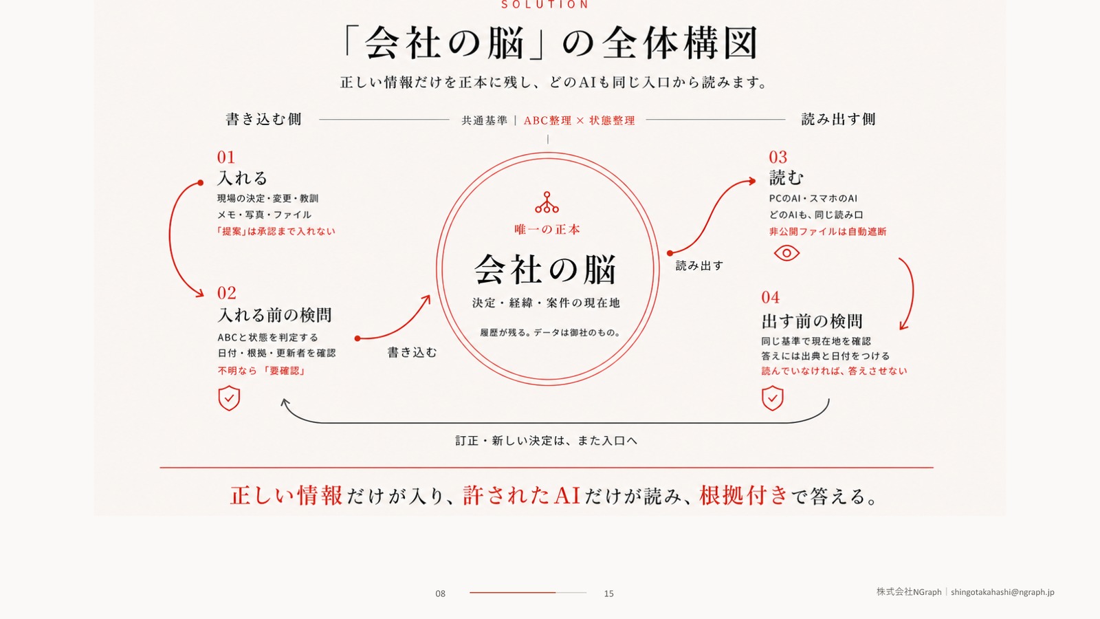 書き込む側から入れる前の検問を通って正本へ、正本から出す前の検問を通って読み出す側へ至る流れの図